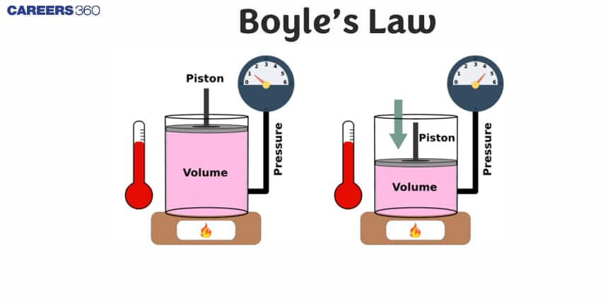 Boyle’s Law